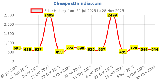 myntra.com AASK Women's Blue Printed Delta Crush Fit and Flare Midi Dress aask Price History Graph from 31 Jul 2025 to 28 Nov 2025