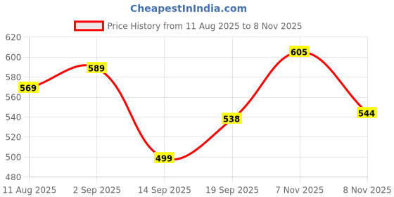 myntra.com AASK Women's Ethnic Motifs Printed Delta Crepe Fit & Flare Calf Length Dress aask Price History Graph from 11 Aug 2025 to 7 Nov 2025