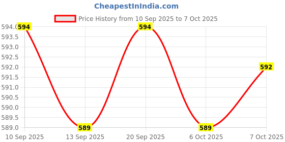 myntra.com AASK Women's Grey Self Design Crepe Fit and Flare Calf Length Dress aask Price History Graph from 10 Sep 2025 to 7 Oct 2025