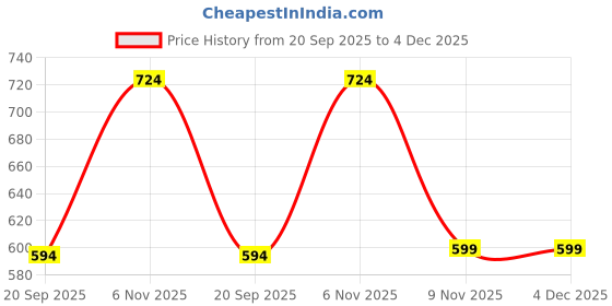 myntra.com AASK Women's Greyish Blue Crepe Fit and Flare Calf Length Dress aask Price History Graph from 20 Sep 2025 to 4 Dec 2025