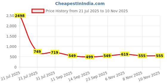 myntra.com AASK Women's Maroon Printed Delta Crepe Fit and Flare Calf Length Dress aask Price History Graph from 21 Jul 2025 to 8 Nov 2025