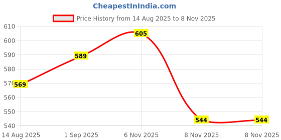 myntra.com AASK Women's Maroon Printed Delta Crepe Fit and Flare Knee Length Dress aask Price History Graph from 14 Aug 2025 to 7 Nov 2025