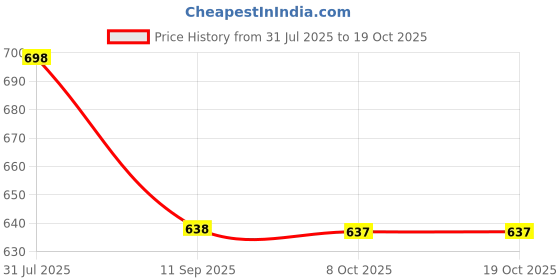 myntra.com Aask Women's Mustard Printed Delta Crush Calf Length Fit and Flare Dress aask Price History Graph from 31 Jul 2025 to 17 Oct 2025