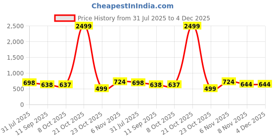 myntra.com AASK Women's Orange Printed Delta Crush Calf Length Fit and Flare Dress aask Price History Graph from 31 Jul 2025 to 3 Dec 2025