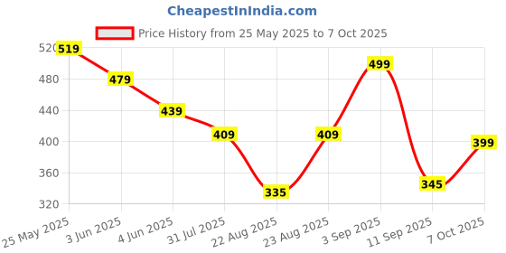 myntra.com AASK Women's Polyester Printed Black Color Regular Top aask Price History Graph from 25 May 2025 to 7 Oct 2025