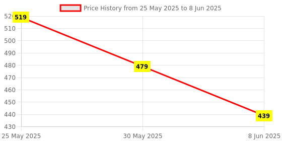 myntra.com AASK Women's Polyester Printed Green Color Regular Top aask Price History Graph from 25 May 2025 to 8 Jun 2025