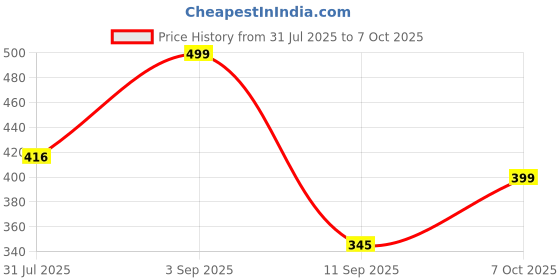myntra.com AASK Women's Polyester Printed Green Color Regular Top aask Price History Graph from 31 Jul 2025 to 7 Oct 2025