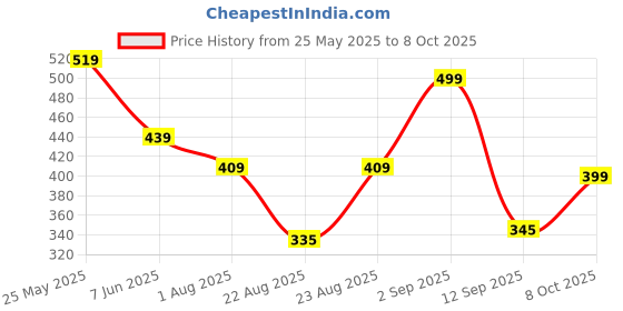 myntra.com AASK Women's Polyester Printed Navy Blue Color Regular Top aask Price History Graph from 25 May 2025 to 8 Oct 2025