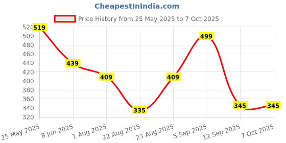 myntra.com AASK Women's Polyester Printed Navy Blue Color Regular Top aask Price History Graph from 25 May 2025 to 7 Oct 2025