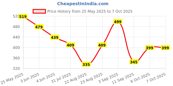 myntra.com AASK Women's Polyester Printed Navy Blue Color Regular Top aask Price History Graph from 25 May 2025 to 7 Oct 2025