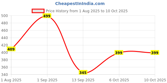 myntra.com AASK Women's Polyester Printed Navy Blue Color Regular Top aask Price History Graph from 1 Aug 2025 to 10 Oct 2025