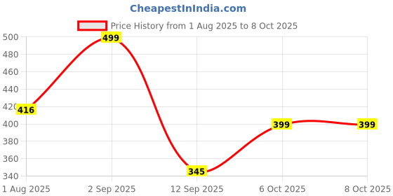 myntra.com AASK Women's Polyester Printed Navy Blue Color Regular Top aask Price History Graph from 1 Aug 2025 to 8 Oct 2025