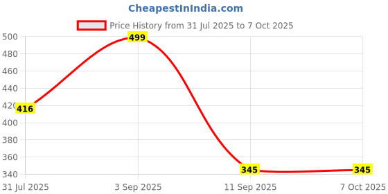 myntra.com AASK Women's Polyester Printed Pink Color Regular Top aask Price History Graph from 31 Jul 2025 to 7 Oct 2025