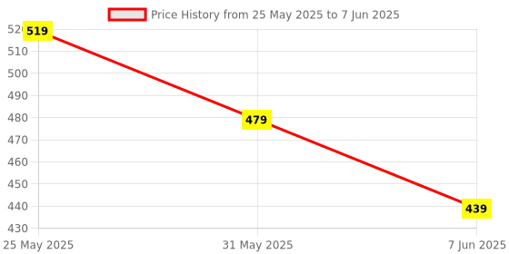 myntra.com AASK Women's Polyester Printed Wine Color Regular Top aask Price History Graph from 25 May 2025 to 7 Jun 2025