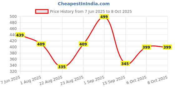 myntra.com AASK Women's Polyester Printed Wine Color Regular Top aask Price History Graph from 7 Jun 2025 to 6 Oct 2025