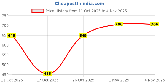 myntra.com AASK Women's Red Printed Delta Crush Knee Length Shirt Dress aask Price History Graph from 11 Oct 2025 to 4 Nov 2025