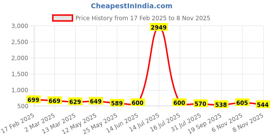 myntra.com AASK Women's Sky Blue Printed Crush Crepe Tiered Midi Length Dress aask Price History Graph from 17 Feb 2025 to 7 Nov 2025