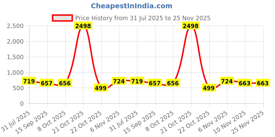 myntra.com AASK Women's White Printed Delta Crepe Wrap Calf Length Dress aask Price History Graph from 31 Jul 2025 to 25 Nov 2025