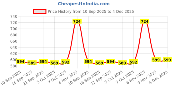myntra.com AASK Women's White Self Design Crepe Fit and Flare Calf Length Dress aask Price History Graph from 10 Sep 2025 to 4 Dec 2025