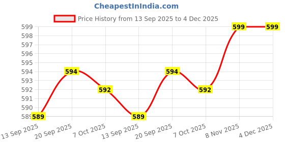 myntra.com AASK Women's White Self Design Crepe Fit and Flare Calf Length Dress aask Price History Graph from 13 Sep 2025 to 4 Dec 2025