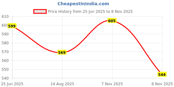 myntra.com AASK Women's Wine Printed Delta Crepe Fit and Flare Calf Length Dress aask Price History Graph from 25 Jun 2025 to 8 Nov 2025