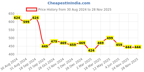myntra.com AASK Yellow Smocked Crepe Empire Top aask Price History Graph from 30 Aug 2024 to 24 Nov 2025
