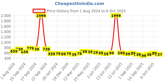 myntra.com aask AASKRuched Puff Sleeves Regular Top aask Price History Graph from 1 Aug 2024 to 6 Oct 2025