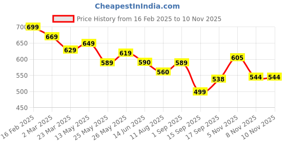myntra.com aask AASKWomen's Black Floral Crush Crepe Tiered Midi Length Dress aask Price History Graph from 16 Feb 2025 to 10 Nov 2025