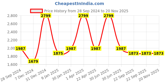myntra.com AATYA KIIDS Girls Ethnic Motifs Embroidered Regular Sequinned Pure Cotton Kurta with Sharara aatya kiids Price History Graph from 28 Sep 2024 to 20 Nov 2025
