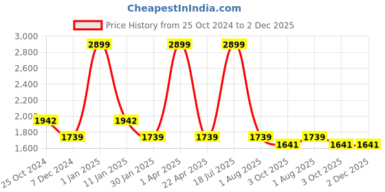 myntra.com AATYA KIIDS Girls Ethnic Motifs Printed Empire Gotta Patti Pure Cotton Kurta with Sharara & With Dupatta aatya kiids Price History Graph from 25 Oct 2024 to 1 Dec 2025