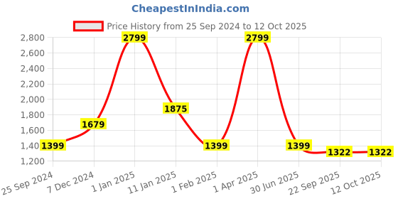 myntra.com AATYA KIIDS Girls Ethnic Motifs Printed Regular Gotta Patti Pure Cotton Kurta with Sharara aatya kiids Price History Graph from 25 Sep 2024 to 4 Oct 2025