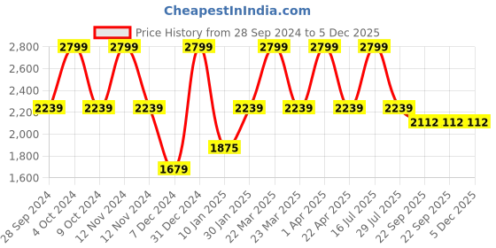 myntra.com AATYA KIIDS Girls Ethnic Motifs Printed Regular Gotta Patti Pure Cotton Kurta with Sharara aatya kiids Price History Graph from 28 Sep 2024 to 4 Dec 2025