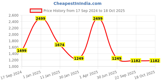 myntra.com AATYA KIIDS Girls Ethnic Motifs Printed Regular Gotta Patti Pure Cotton Kurti with Sharara aatya kiids Price History Graph from 17 Sep 2024 to 18 Oct 2025