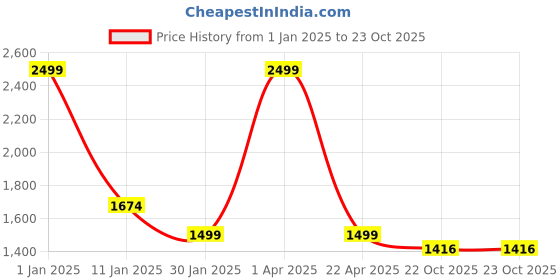 myntra.com AATYA KIIDS Girls Floral Printed Anarkali Pure Cotton Kurta with Dhoti Pant aatya kiids Price History Graph from 1 Jan 2025 to 23 Oct 2025