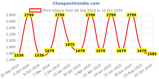 myntra.com AATYA KIIDS Girls Floral Printed Angrakha Pure Cotton Kurta with Sharara aatya kiids Price History Graph from 28 Sep 2024 to 22 Oct 2025