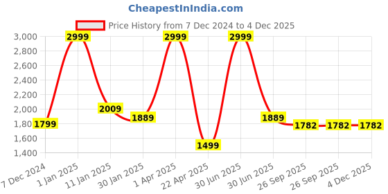 myntra.com AATYA KIIDS Girls Floral Printed Empire Gotta Patti Pure Cotton Kurta with Sharara & With Dupatta aatya kiids Price History Graph from 7 Dec 2024 to 4 Dec 2025