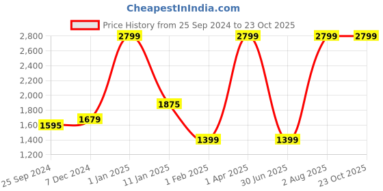 myntra.com AATYA KIIDS Girls Floral Printed Empire Pure Cotton Kurti with Sharara aatya kiids Price History Graph from 25 Sep 2024 to 23 Oct 2025