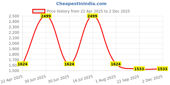 myntra.com AATYA KIIDS Girls Floral Printed Gotta Patti Pure Cotton A-Line Kurta & Trousers & Dupatta aatya kiids Price History Graph from 22 Apr 2025 to 2 Dec 2025