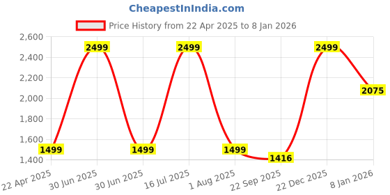 myntra.com AATYA KIIDS Girls Floral Printed Gotta Patti Pure Cotton Anarkali Kurta with Dhoti Pants aatya kiids Price History Graph from 22 Apr 2025 to 7 Jan 2026