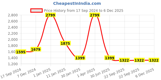 myntra.com AATYA KIIDS Girls Floral Printed Regular Gotta Patti Pure Cotton Kurta with Sharara aatya kiids Price History Graph from 17 Sep 2024 to 6 Dec 2025