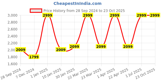 myntra.com AATYA KIIDS Girls Floral Printed Regular Gotta Patti Pure Cotton Kurta with Sharara aatya kiids Price History Graph from 28 Sep 2024 to 23 Oct 2025