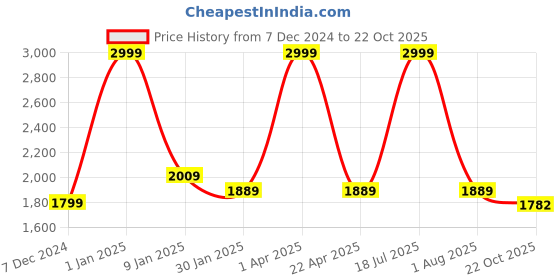myntra.com AATYA KIIDS Girls Floral Printed Regular Gotta Patti Pure Cotton Kurta with Sharara & With Dupatta aatya kiids Price History Graph from 7 Dec 2024 to 22 Oct 2025