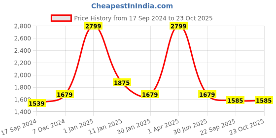 myntra.com AATYA KIIDS Girls Floral Printed Regular Gotta Patti Pure Cotton Kurti with Sharara aatya kiids Price History Graph from 17 Sep 2024 to 23 Oct 2025