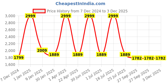 myntra.com AATYA KIIDS Girls Floral Printed Regular Gotta Patti Pure Cotton Kurti with Sharara & With Dupatta aatya kiids Price History Graph from 7 Dec 2024 to 3 Dec 2025