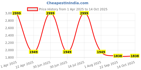 myntra.com AATYA KIIDS Girls Floral Printed Regular Pure Cotton Kurti with Sharara aatya kiids Price History Graph from 1 Apr 2025 to 4 Oct 2025