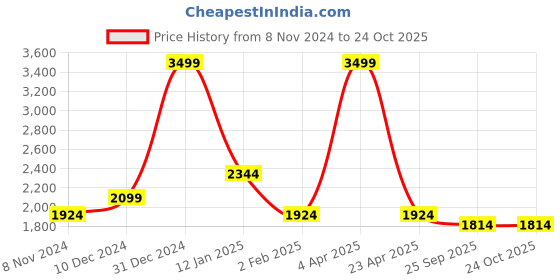 myntra.com AATYA KIIDS Girls Pure Cotton aatya kiids Price History Graph from 8 Nov 2024 to 23 Oct 2025