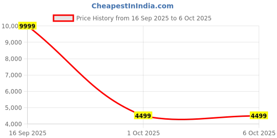 myntra.com Aavisa Queency Embellished Ready to Wear Lehenga & Unstitched Blouse With Dupatta aavisa queency Price History Graph from 16 Sep 2025 to 5 Oct 2025