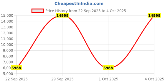 myntra.com Aavisa Queency Embellished Ready to Wear Silk Lehenga & Unstitched Blouse With Dupatta aavisa queency Price History Graph from 22 Sep 2025 to 4 Oct 2025