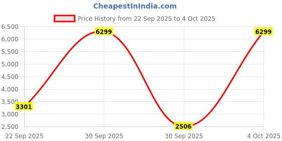 myntra.com Aavisa Queency Floral Embroidered Thread Work Ready to Wear Lehenga & Unstitched Blouse aavisa queency Price History Graph from 22 Sep 2025 to 4 Oct 2025