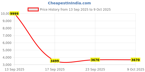 myntra.com Aavisa Queency Printed Ready to Wear Lehenga & Unstitched Blouse With Dupatta aavisa queency Price History Graph from 13 Sep 2025 to 8 Oct 2025